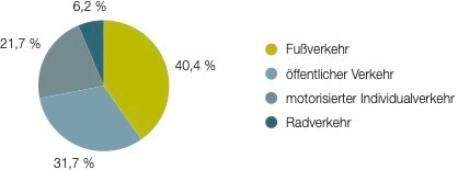 Grafik Modal Split