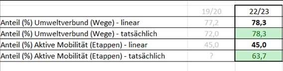 Tabelle Modal Split